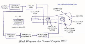 CRO-Block-Diagram