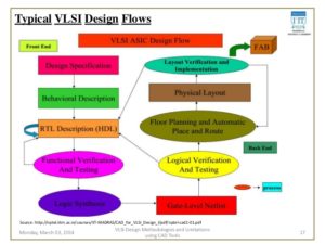 design flow